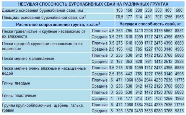 Таблица для определения несущей способности 1 м/п буронабивной сваи-стойки