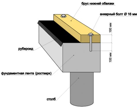 Рис. 1 Узел крепления опорного бруса к фундаменту