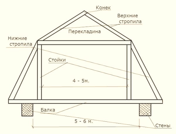Рис. 1 Схема стропильной системы