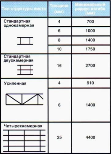 Структура листов поликарбоната и радиус изгиба
