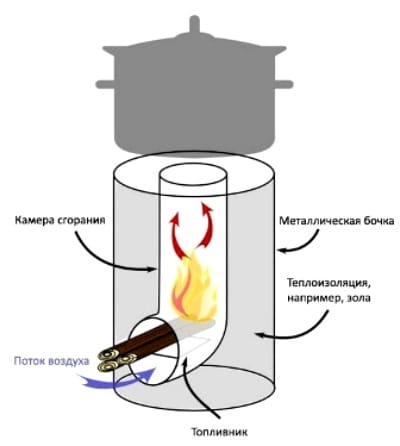 Рис. №1 Переносная  ракетная печь прямого горения