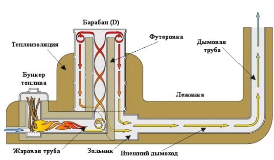 Чертеж №1 Основные элементы и движение газов в ракетной печи