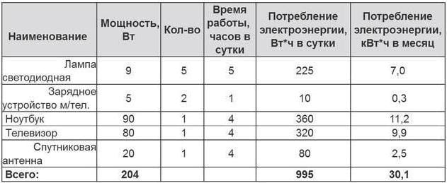 Таблица №1 Набор потребителей для солнечной станции мощностью 250 Ватт