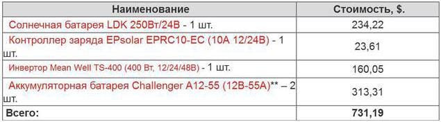 Таблица №2 Стоимость оборудования для 250-ти ваттной станции