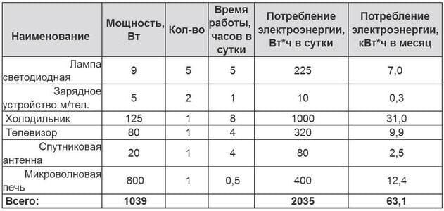 Таблица №3 Энергетический потенциал гелиостанции мощностью 500 Ватт