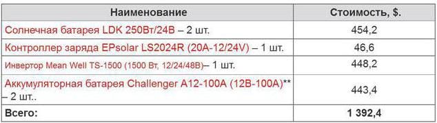 Таблица №4