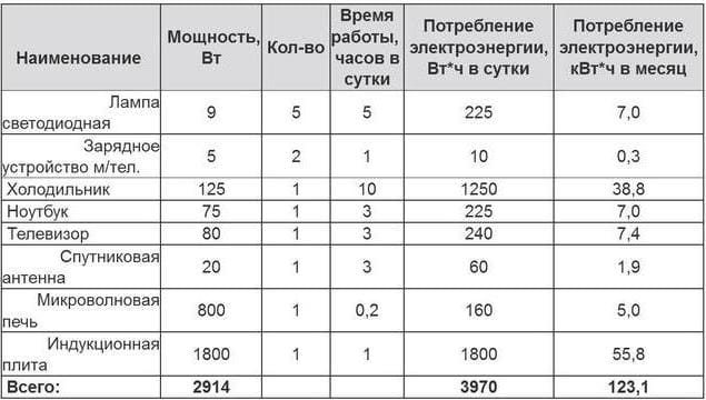 Таблица №5