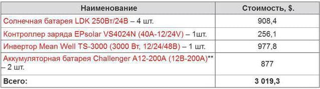 Таблица №6 Ориентировочная стоимость оборудования гелиостанции мощностью в 1 КВт
