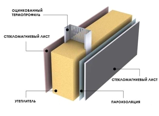 Утепленная каркасная стена с использованием облицовки из стекломагниевых листов
