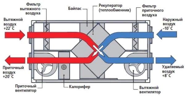 Приточно-вытяжная вентиляция с системой рекуперации